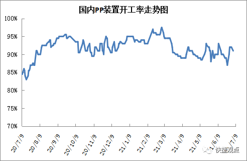 PP供應(yīng)分析