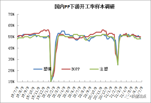 PP下游需求分析