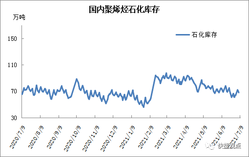 石化庫存分析